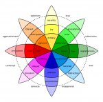 Plutchiks wheel of emotions.jpg